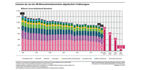 Treibhausgas-Emissionen in Deutschland seit 1990