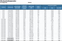 Kolumne5 Tabelle Bundesnetzagentur Ausschreibungen Gebote Solaranlagen ct-kWh