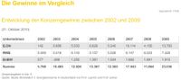 Kolumne8 Studie Stromwatch3 von 2010 Gewinne der Stromkonzerne 2002-2009