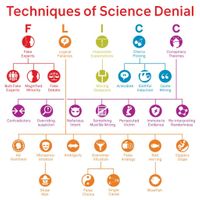 Technique of science denial Bild PLURV - FLICC